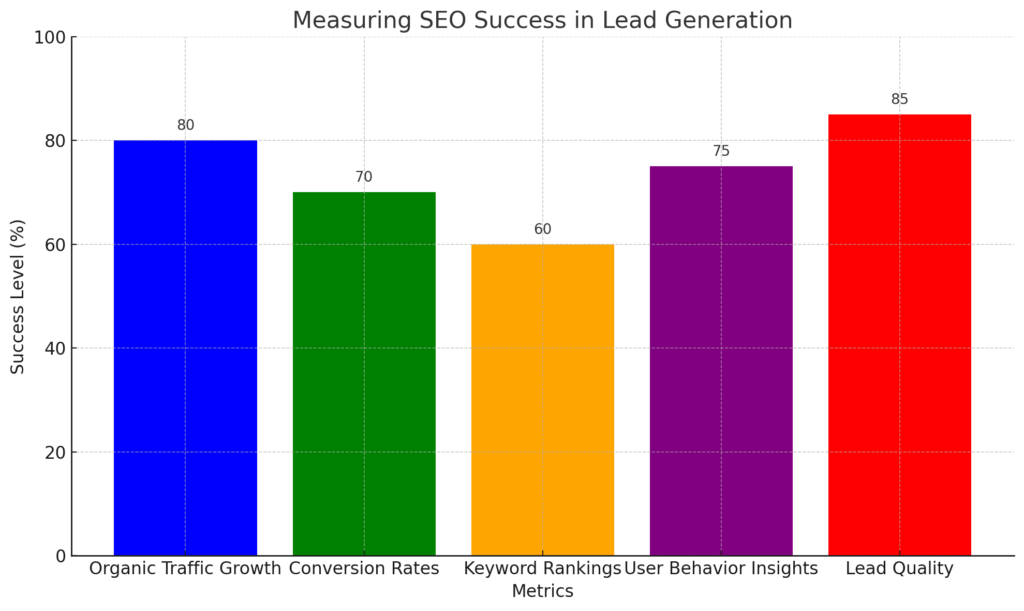 Measuring SEO Success in Lead Generation