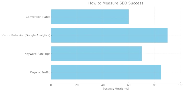 How to Measure Your SEO Success
