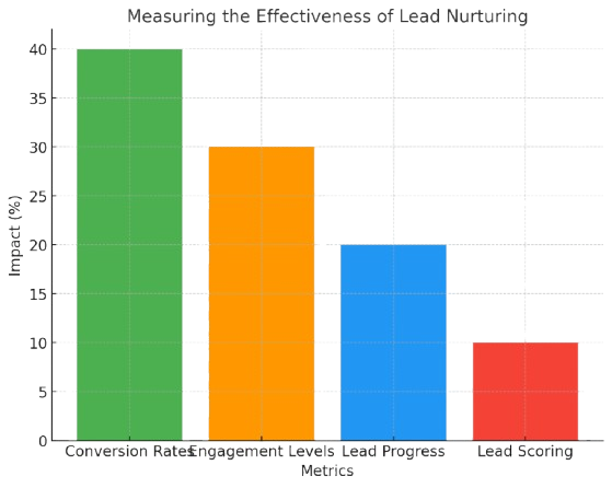 How to Measure the Effectiveness of Your Lead Nurturing