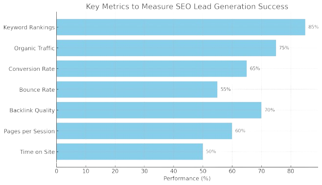 How to Measure the Success of Your SEO Lead Generation Efforts?